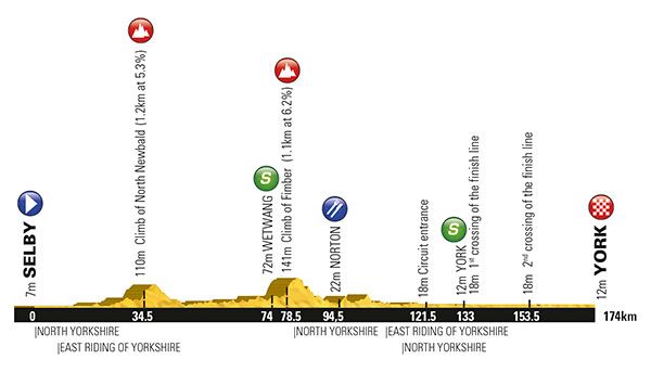 Hhenprofil Tour de Yorkshire 2015 - Etappe 2