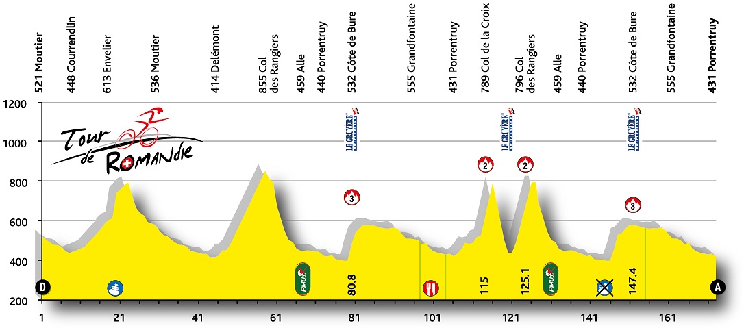 Hhenprofil Tour de Romandie 2015 - Etappe 3