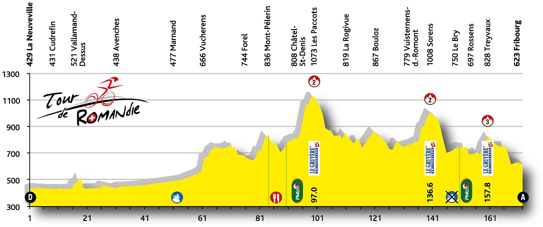 Hhenprofil Tour de Romandie 2015 - Etappe 4