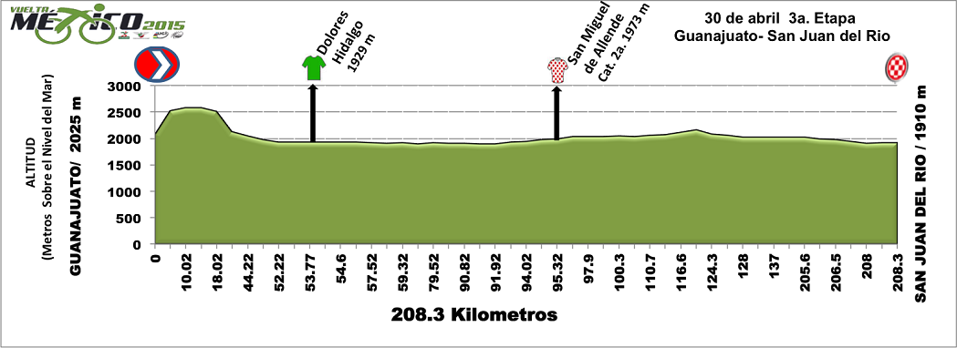 Hhenprofil Vuelta Mexico 2015 - Etappe 3