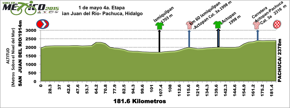 Hhenprofil Vuelta Mexico 2015 - Etappe 4