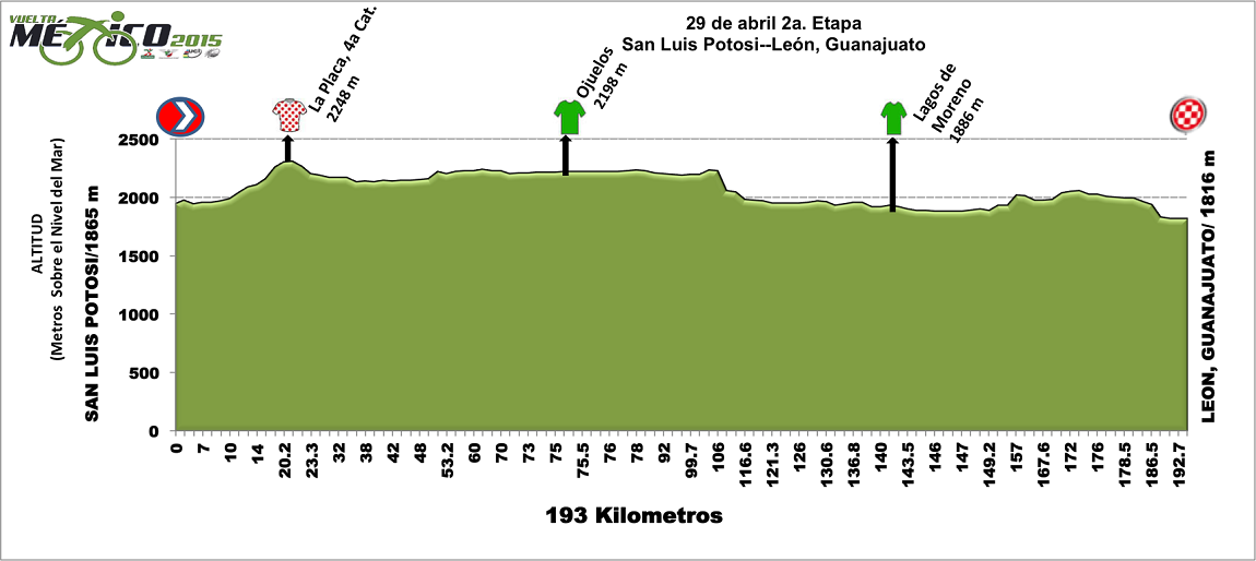 Hhenprofil Vuelta Mexico 2015 - Etappe 2
