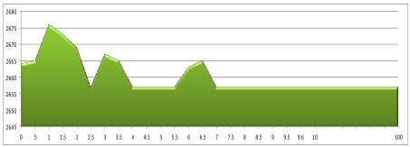 Hhenprofil Vuelta Mexico 2015 - Etappe 6