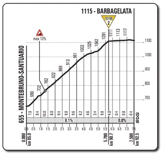 Hhenprofil Giro dItalia 2015 - Etappe 3, Barbagelata