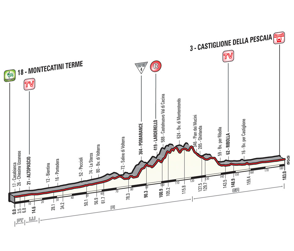 Höhenprofil Giro d´Italia 2015 - Etappe 6
