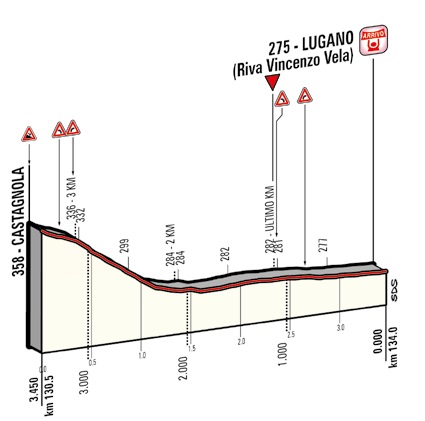 Hhenprofil Giro dItalia 2015 - Etappe 17, letzte 3,45 km