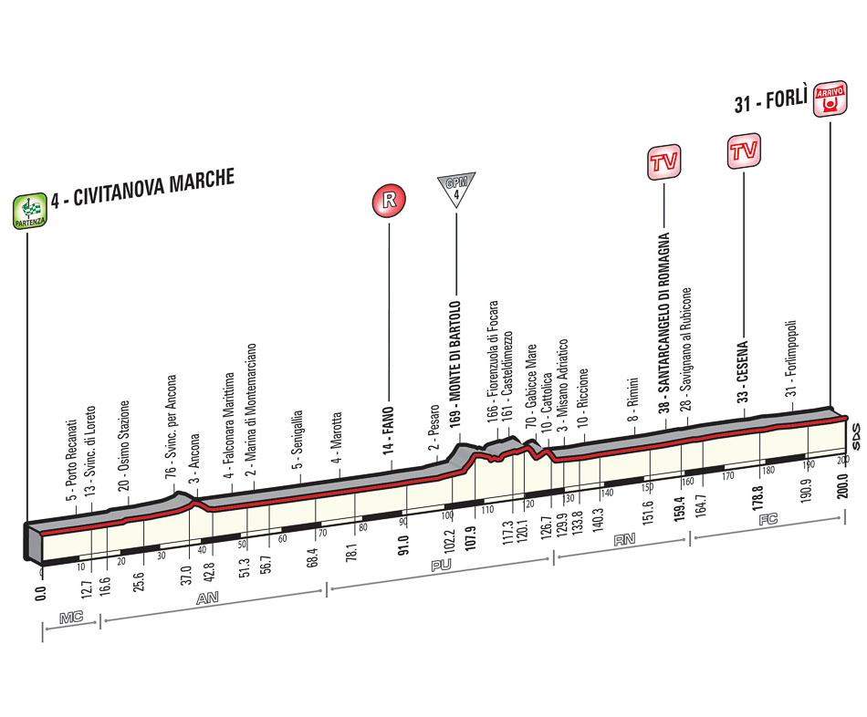 Hhenprofil Giro dItalia 2015 - Etappe 10