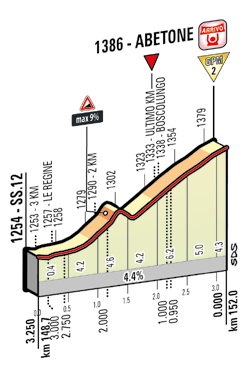 Höhenprofil Giro d´Italia 2015 - Etappe 5, letzte 3,25 km