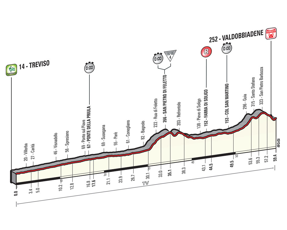 Hhenprofil Giro dItalia 2015 - Etappe 14