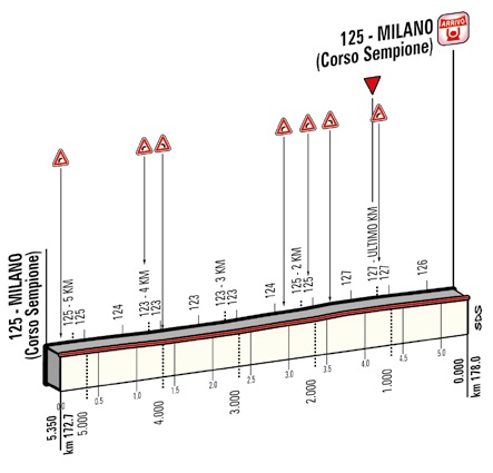 Höhenprofil Giro d´Italia 2015 - Etappe 21, letzte 5,35 km