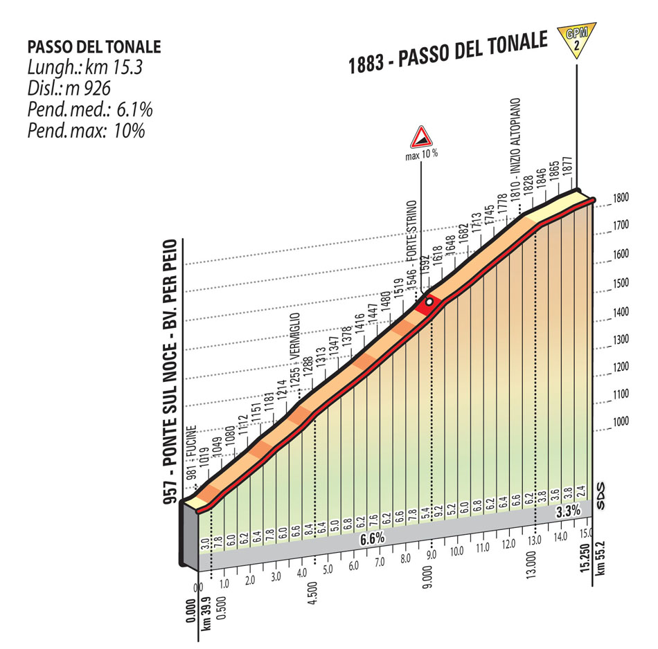 Hhenprofil Giro dItalia 2015 - Etappe 16, Passo del Tonale