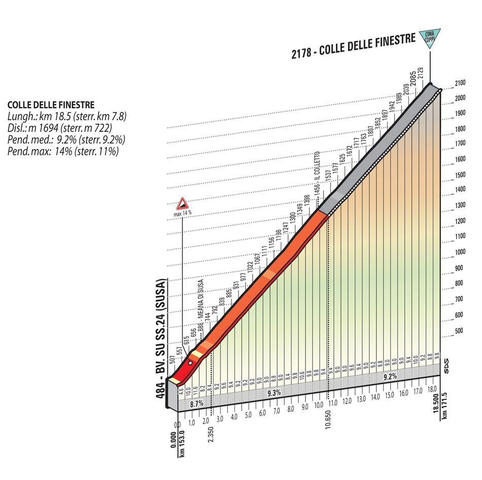 Hhenprofil Giro dItalia 2015 - Etappe 20, Colle delle Finestre