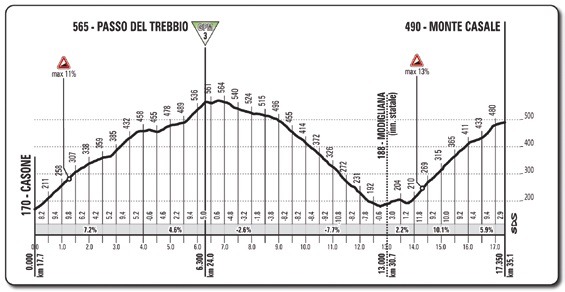 Hhenprofil Giro dItalia 2015 - Etappe 11, Passo del Trebbio