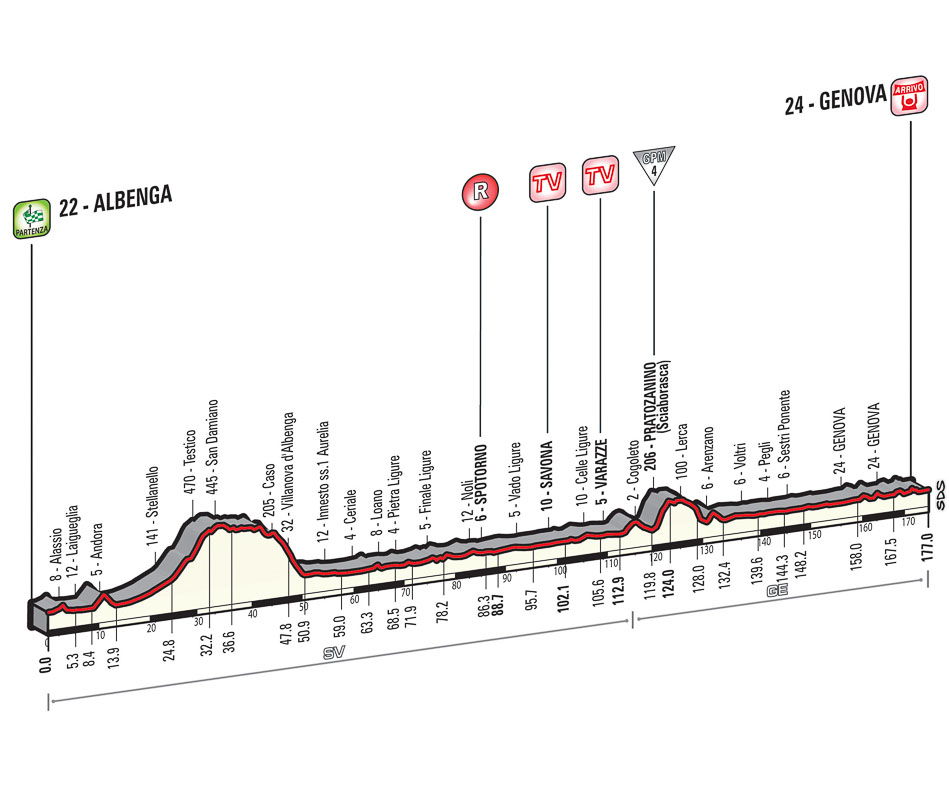 Hhenprofil Giro dItalia 2015 - Etappe 2