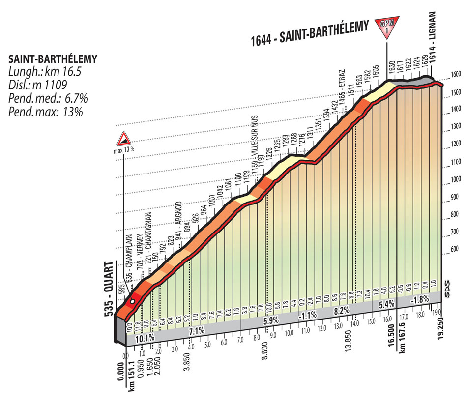 Hhenprofil Giro dItalia 2015 - Etappe 19, Saint-Barthlemy