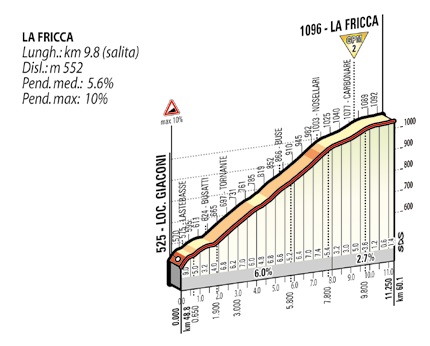 Hhenprofil Giro dItalia 2015 - Etappe 15, La Fricca