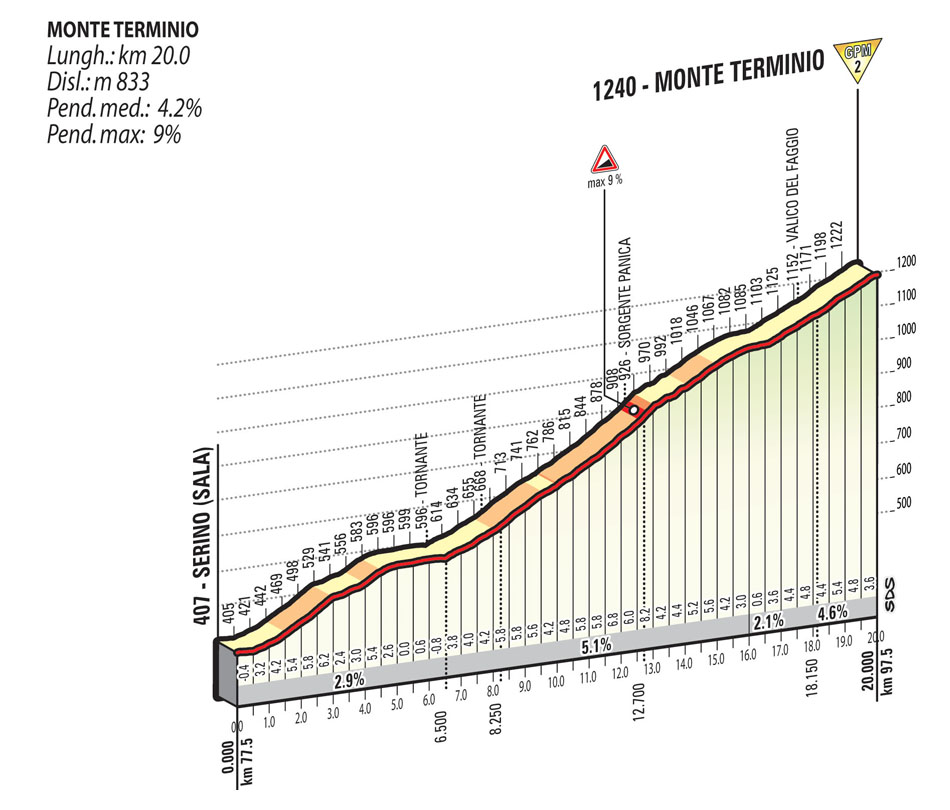 Hhenprofil Giro dItalia 2015 - Etappe 9, Monte Terminio