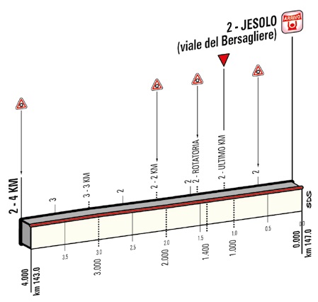 Hhenprofil Giro dItalia 2015 - Etappe 13, letzte 4 km