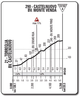 Hhenprofil Giro dItalia 2015 - Etappe 12, Castelnuovo