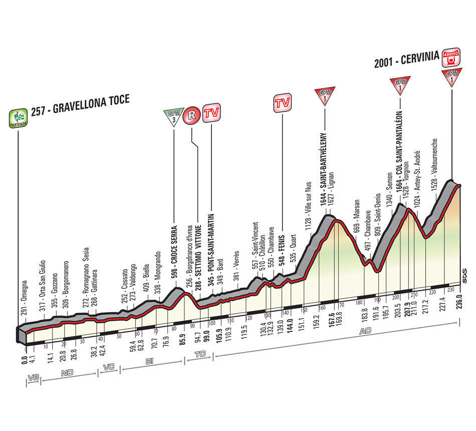 Hhenprofil Giro dItalia 2015 - Etappe 19