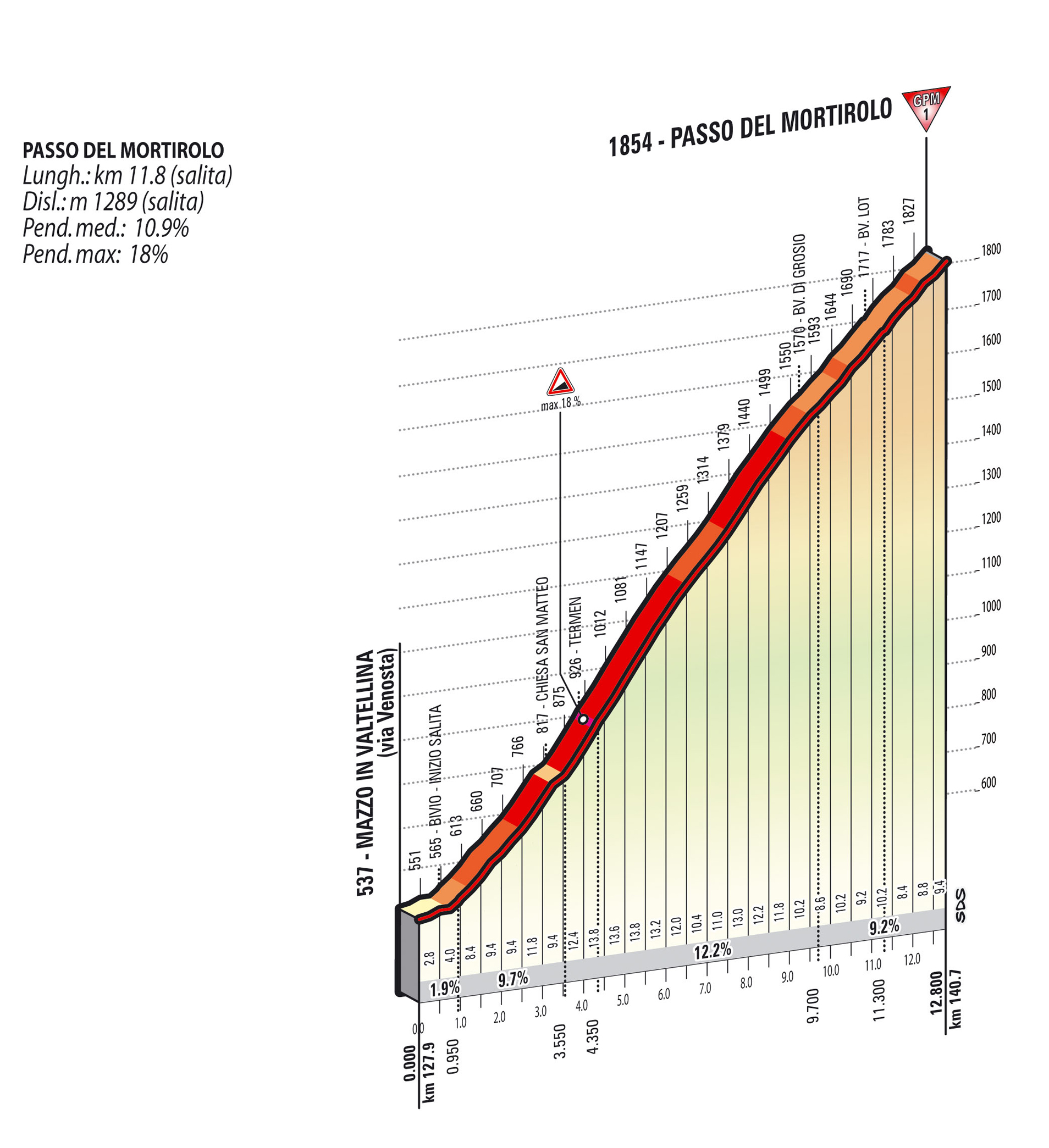 Höhenprofil Giro d´Italia 2015