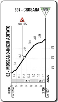 Hhenprofil Giro dItalia 2015 - Etappe 12, Crosara