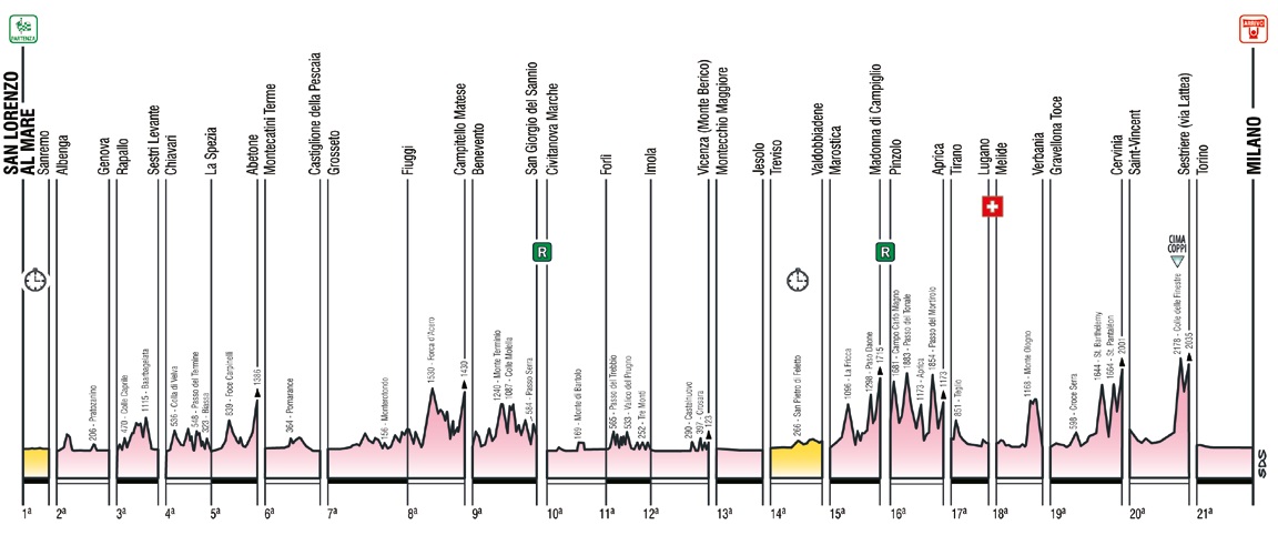 Höhenprofil-Übersicht Giro d´Italia 2015