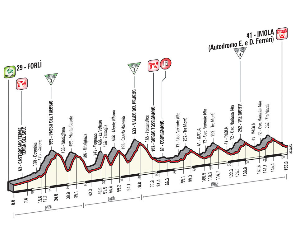 Hhenprofil Giro dItalia 2015 - Etappe 11