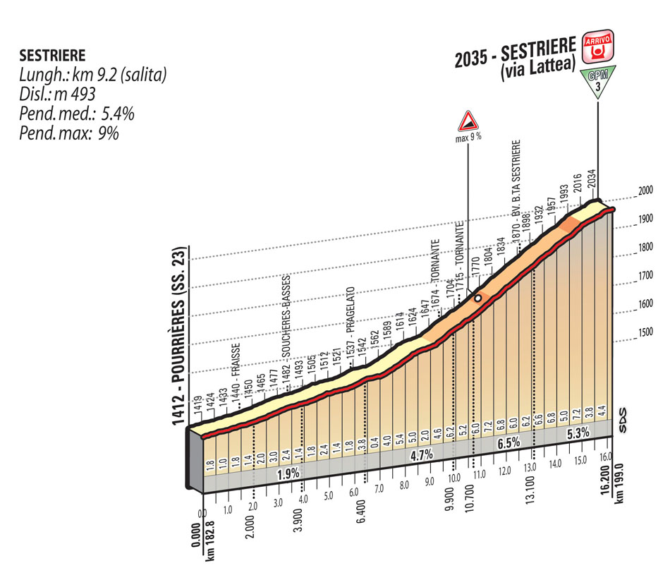 Hhenprofil Giro dItalia 2015 - Etappe 20, Sestriere