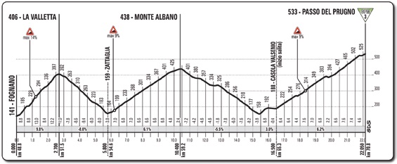 Hhenprofil Giro dItalia 2015 - Etappe 11, Passo del Prugno