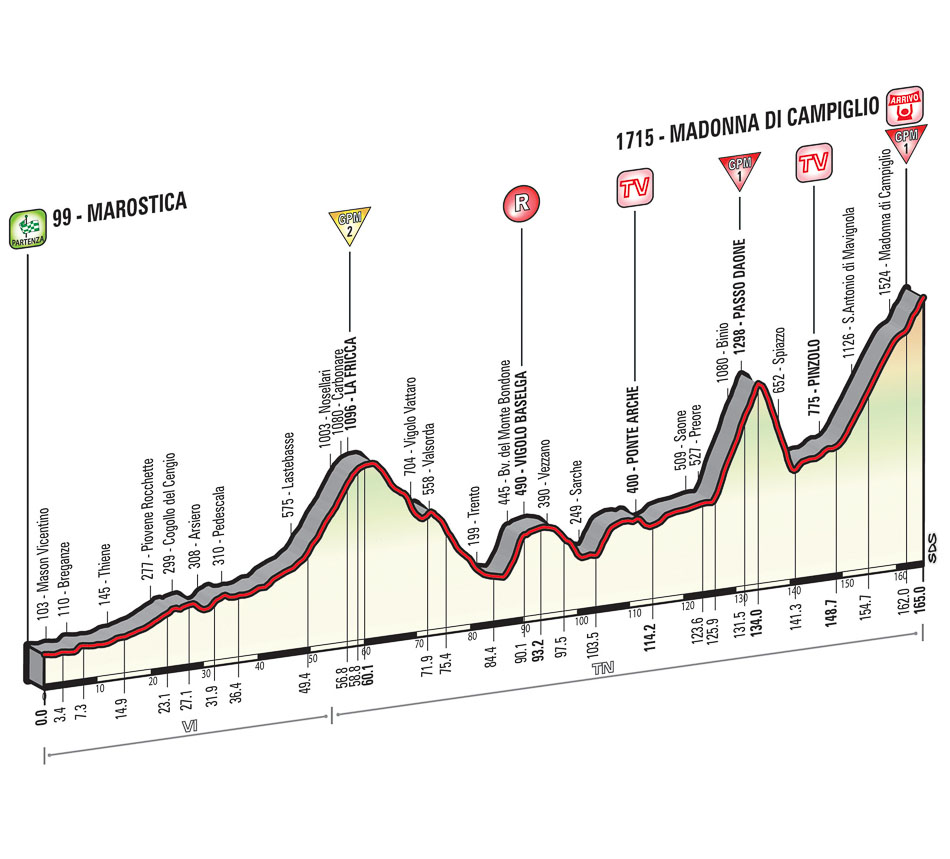 Hhenprofil Giro dItalia 2015 - Etappe 15