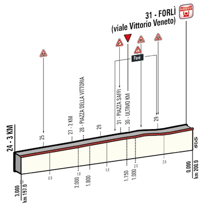 Hhenprofil Giro dItalia 2015 - Etappe 10, letzte 3 km