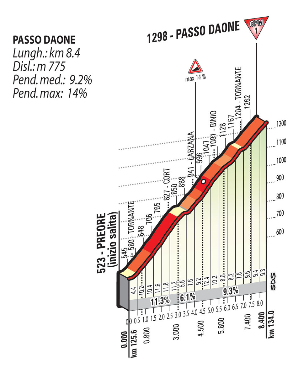 Hhenprofil Giro dItalia 2015 - Etappe 15, Passo Daone