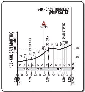 Höhenprofil Giro d´Italia 2015 - Etappe 14, Case Tormena