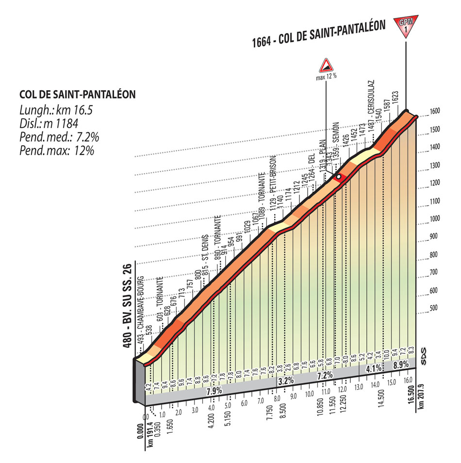 Hhenprofil Giro dItalia 2015 - Etappe 19, Col de Saint-Pantalon