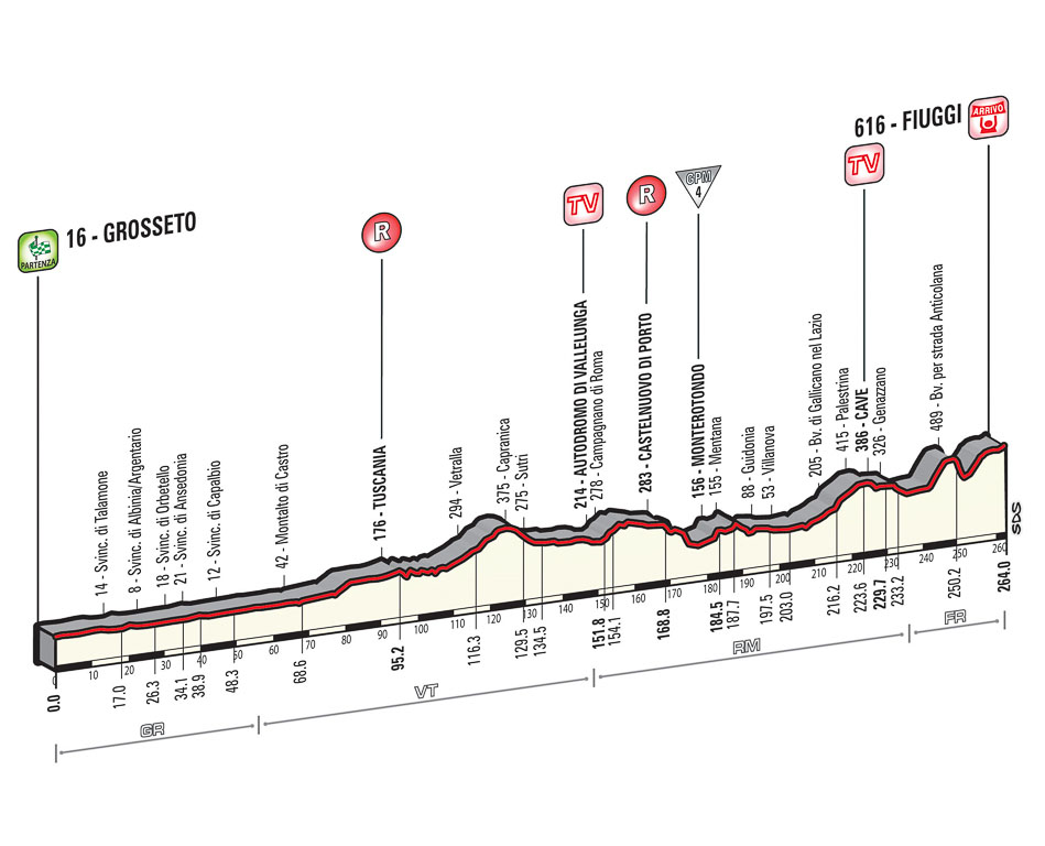 Hhenprofil Giro dItalia 2015 - Etappe 7