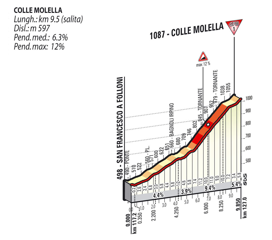 Hhenprofil Giro dItalia 2015 - Etappe 9, Colle Molella