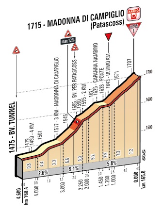 Hhenprofil Giro dItalia 2015 - Etappe 15, letzte 4,6 km