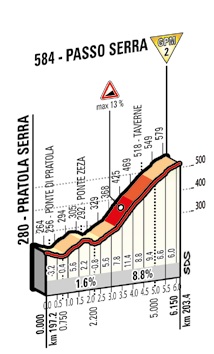 Hhenprofil Giro dItalia 2015 - Etappe 9, Passo Serra