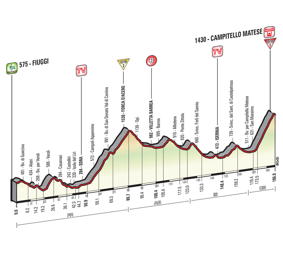 Hhenprofil Giro dItalia 2015 - Etappe 8