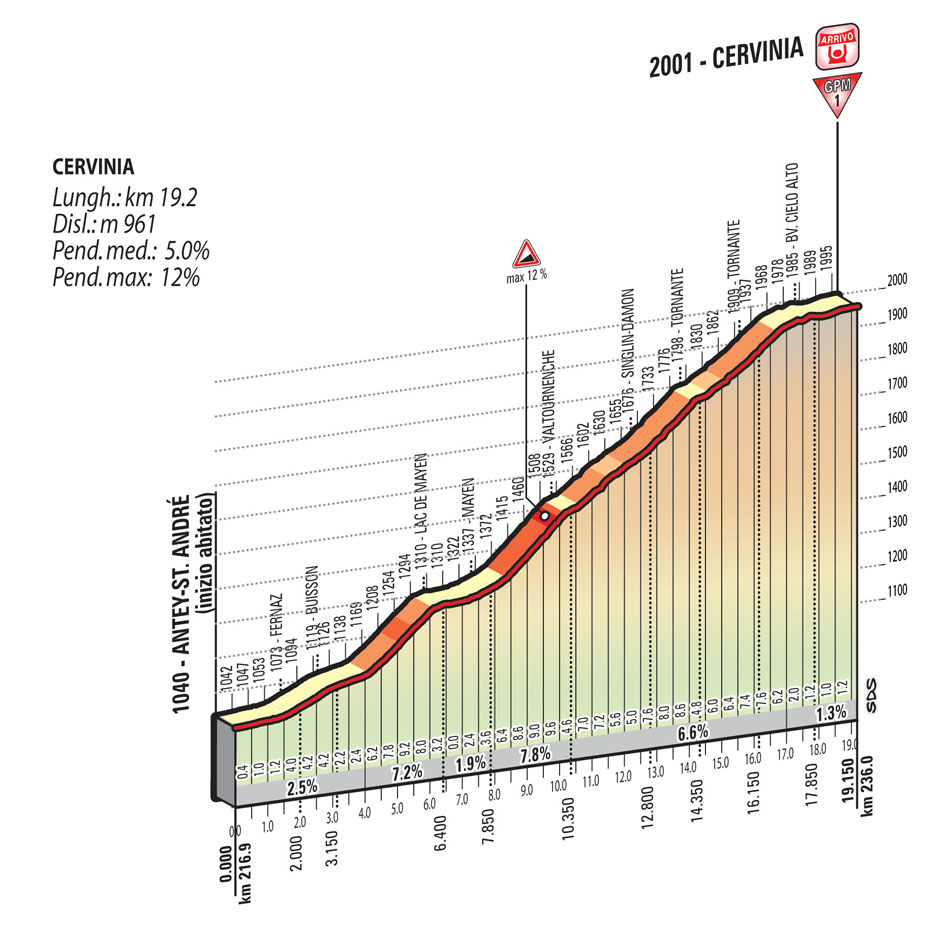 Hhenprofil Giro dItalia 2015 - Etappe 19, Cervinia