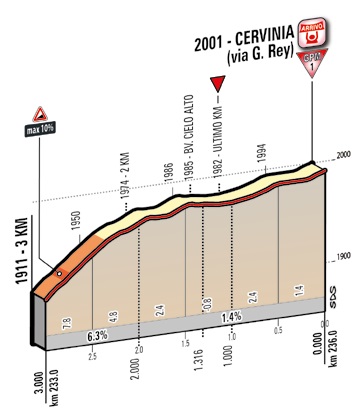 Hhenprofil Giro dItalia 2015 - Etappe 19, letzte 3 km