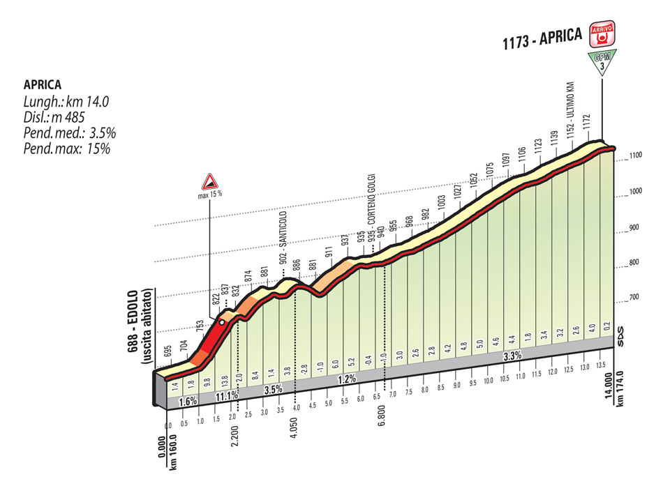 Hhenprofil Giro dItalia 2015 - Etappe 16, Aprica
