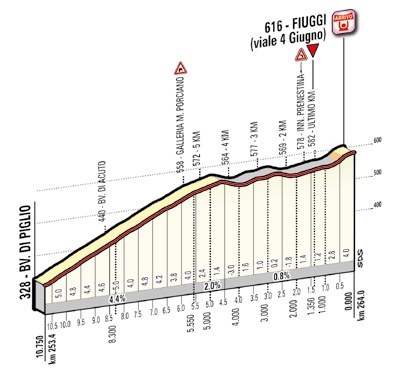 Hhenprofil Giro dItalia 2015 - Etappe 7, letzte 10,75 km