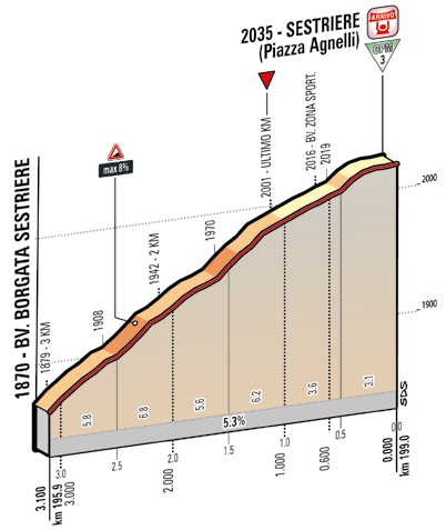 Hhenprofil Giro dItalia 2015 - Etappe 20, letzte 3,1 km