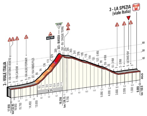 Hhenprofil Giro dItalia 2015 - Etappe 4, letzte 17,05 km