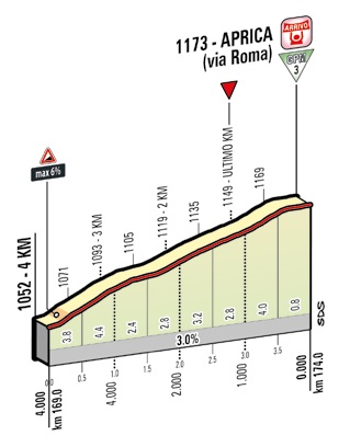 Hhenprofil Giro dItalia 2015 - Etappe 16, letzte 4 km