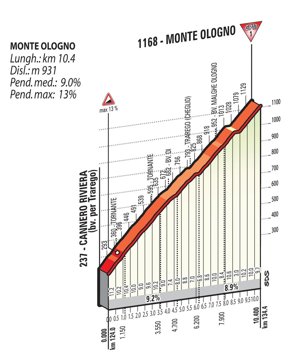 Hhenprofil Giro dItalia 2015 - Etappe 18, Monte Ologno