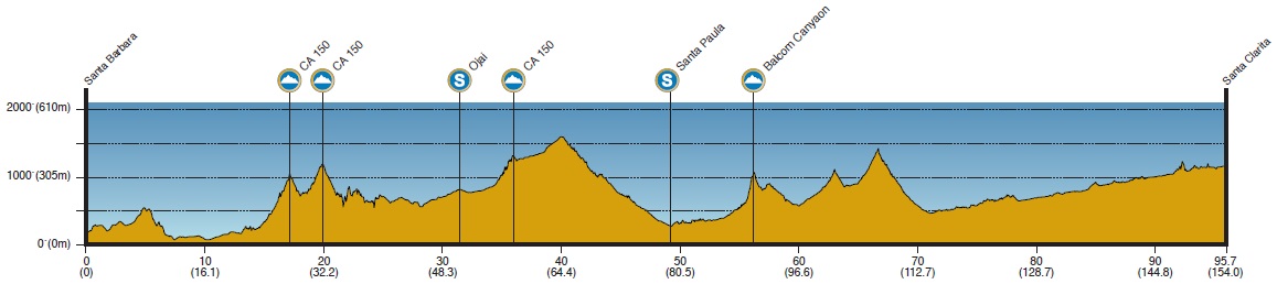 Hhenprofil Amgen Tour of California 2015 - Etappe 5