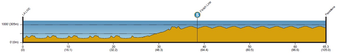 Hhenprofil Amgen Tour of California 2015 - Etappe 8